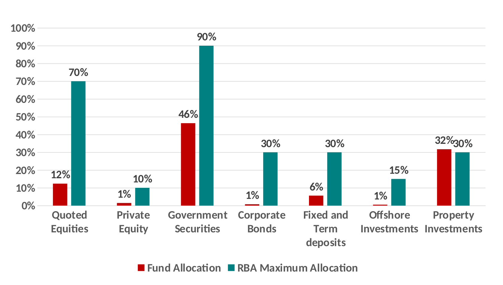 CBK Pension Fund (DB Scheme) Asset Allocation Summary as at 30 June 2023