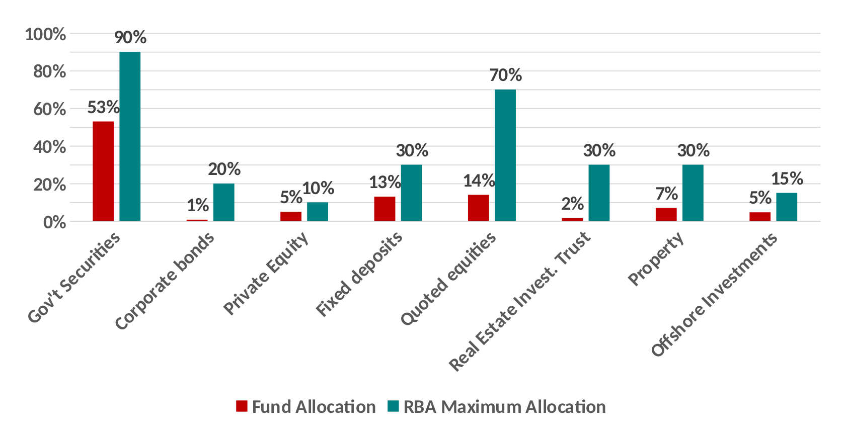 Banki Kuu Pension Scheme 2012 - Asset Allocation Vs RBA Limits as at 30 June 2023